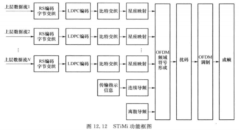 STiMi功能框图