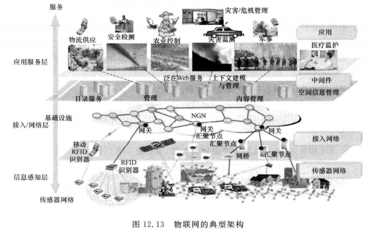 物联网的典型结构