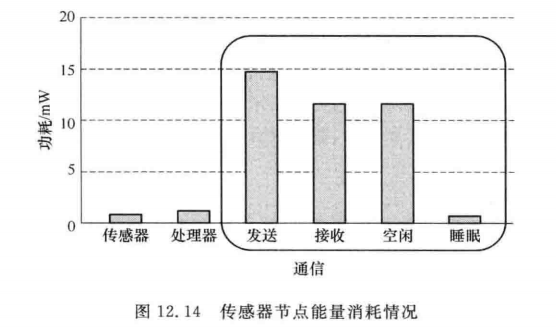 传感器节点能量消耗情况