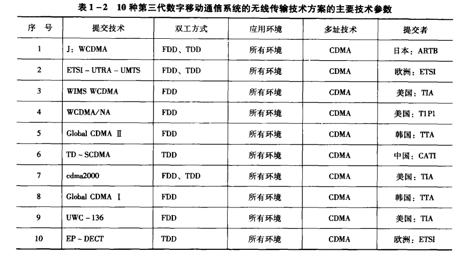 10种第三代数字移动通信系统的无线传输技术方案的主要技术参数