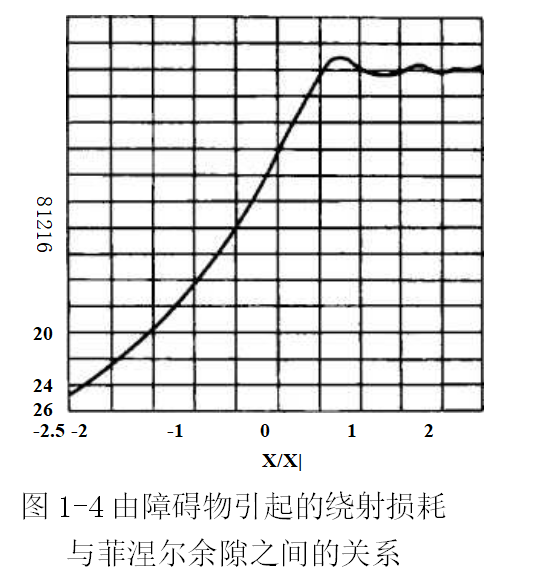 由障碍物引起的绕射损耗与菲涅尔余隙之间的关系