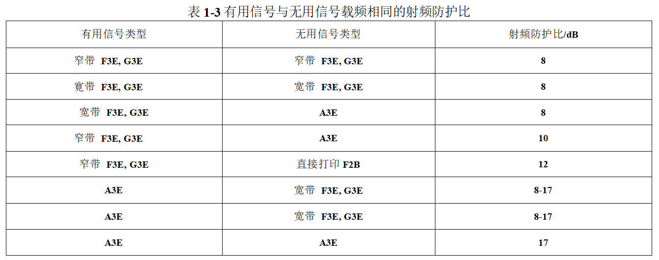 有用信号与无用信号载频相同的射频防护比