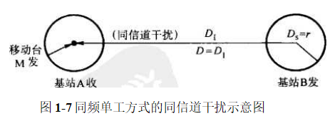 道同频单工方式的同信干扰示意图