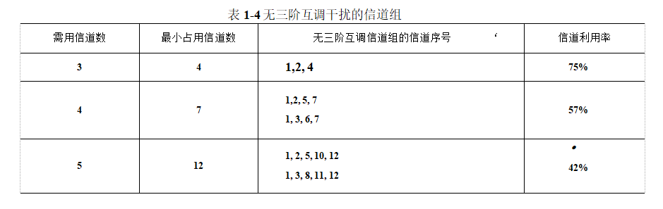 无三阶互调干扰的信道组