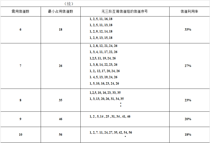 续表