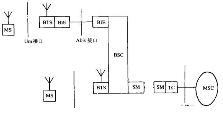 基站子系统（BSS）