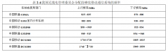 频率资源的管理