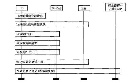 终端设备检测紧急呼叫