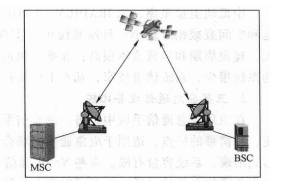 卫星实现MSC和BSC之间的连接  