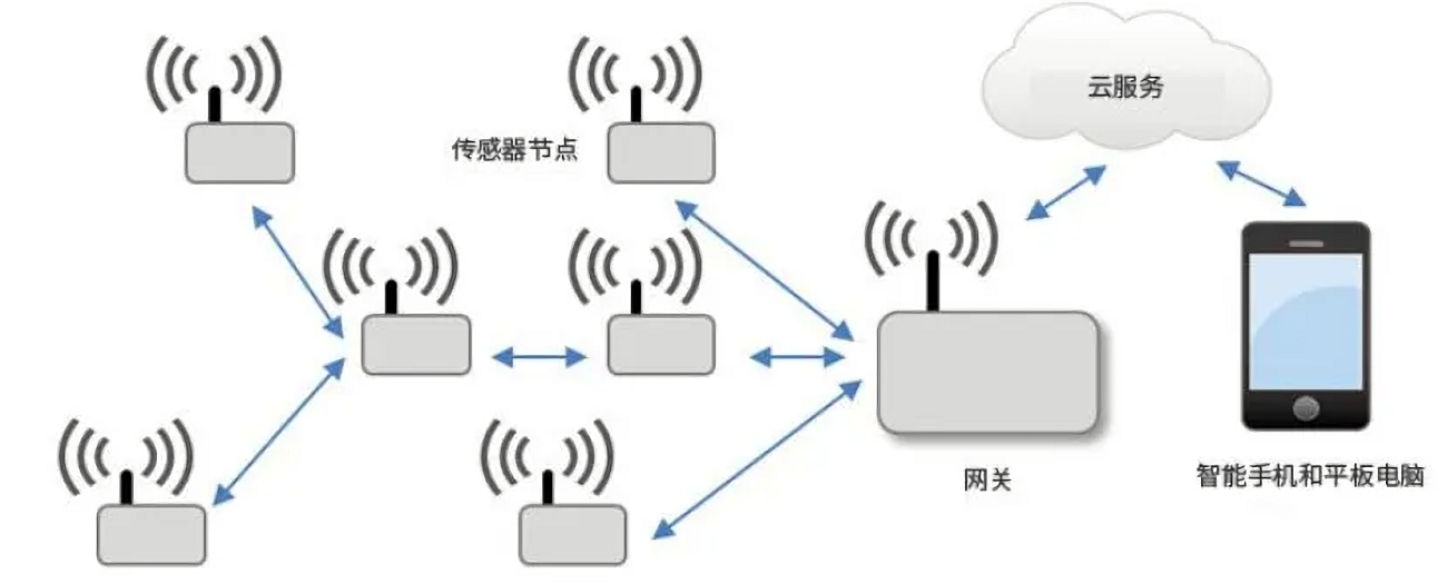 无线传感器网络构建