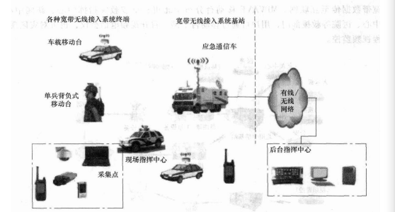  移动宽带无线接入系统应用在科能融合应急通信中的应用示例