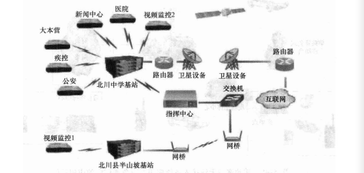 北川科能融合应急通信组网示意图