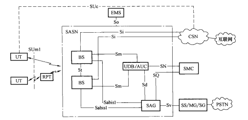 SCDMA宽带无线接入系统功能参考模型