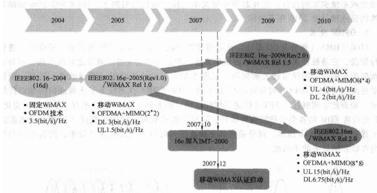   WiMAX技术发展历程