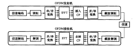 OFDM发射机和接收机结构