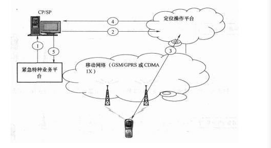  由紧急特种业务平台发起査询