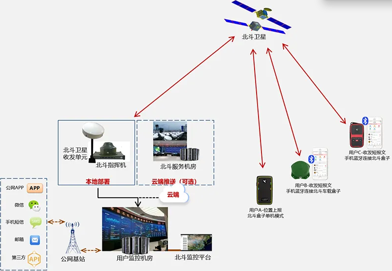 应急通信中的定位问题