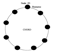 CHORD算法网络拓扑示意图