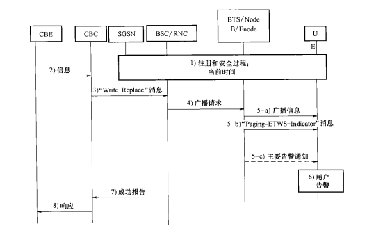 基于小区广播系统的ETWS流程