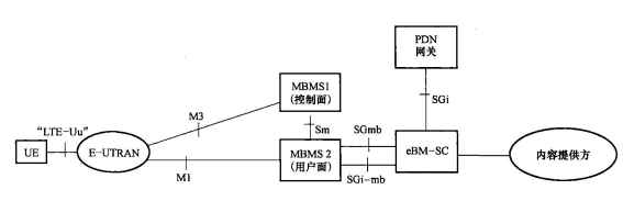 基于E-MBMS的ETWS架构图