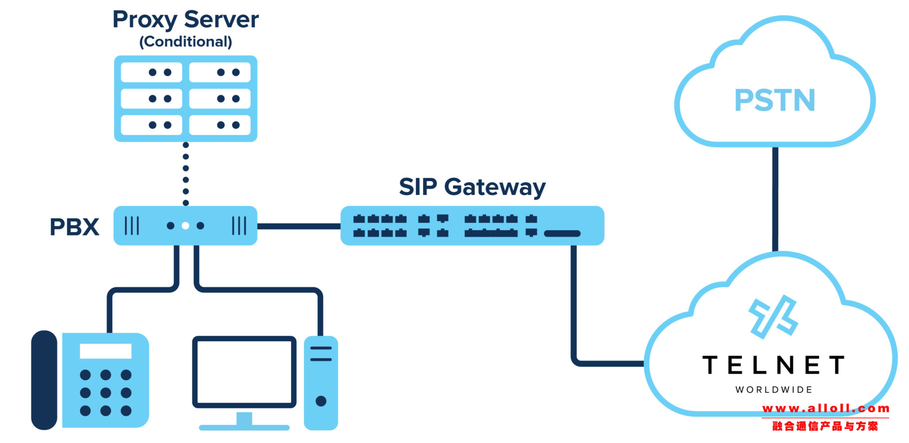 SIP服务器的工作原理（什么是SIP服务器）