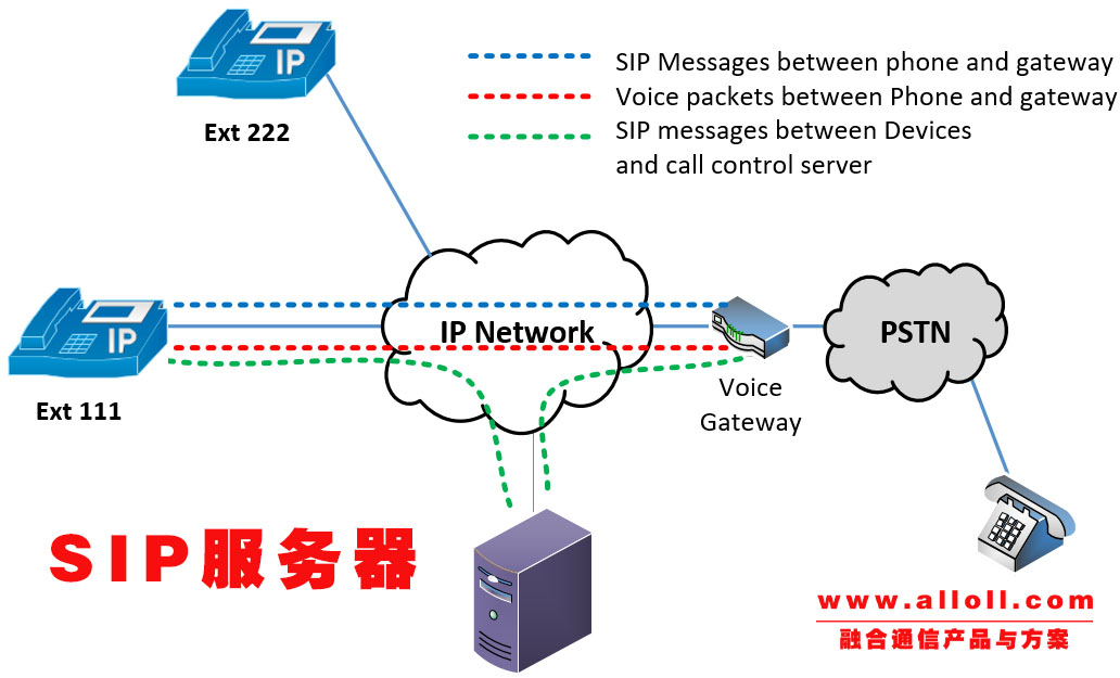 SIP服务器PBX组网