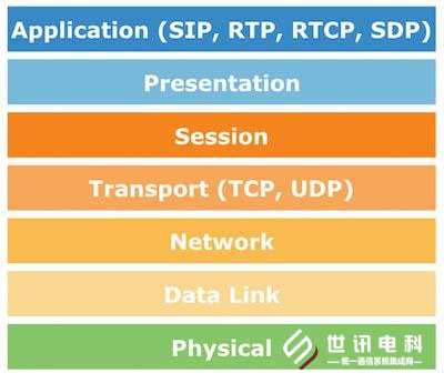 OSI 模型