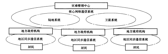 早期预警与减灾无线电通信系统   