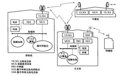 陆地系统功能架构示意图