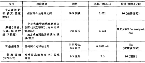 卫星应用和网络配置