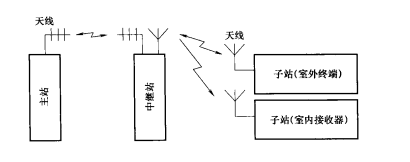  RSCS基本系统架构