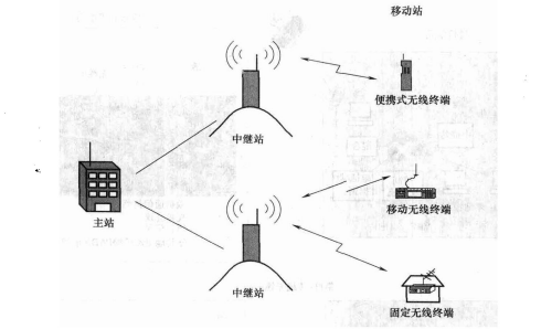 集群/传统无线网络（含移动站）的基本结构