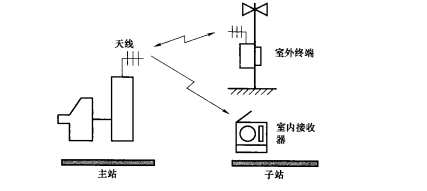 架构模型1