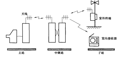 架构模型2