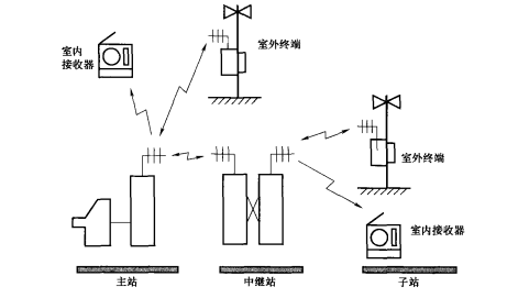 架构模型3