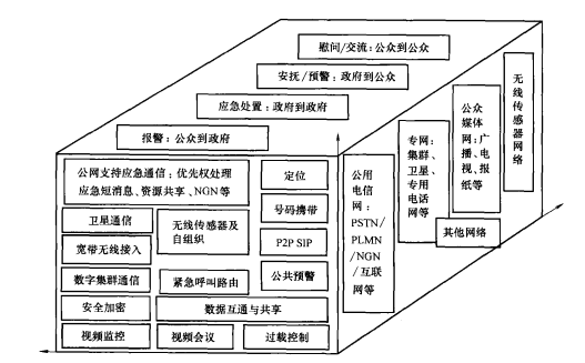 科能融合应急通信所涉及的通信环节、网络类型及关键技术