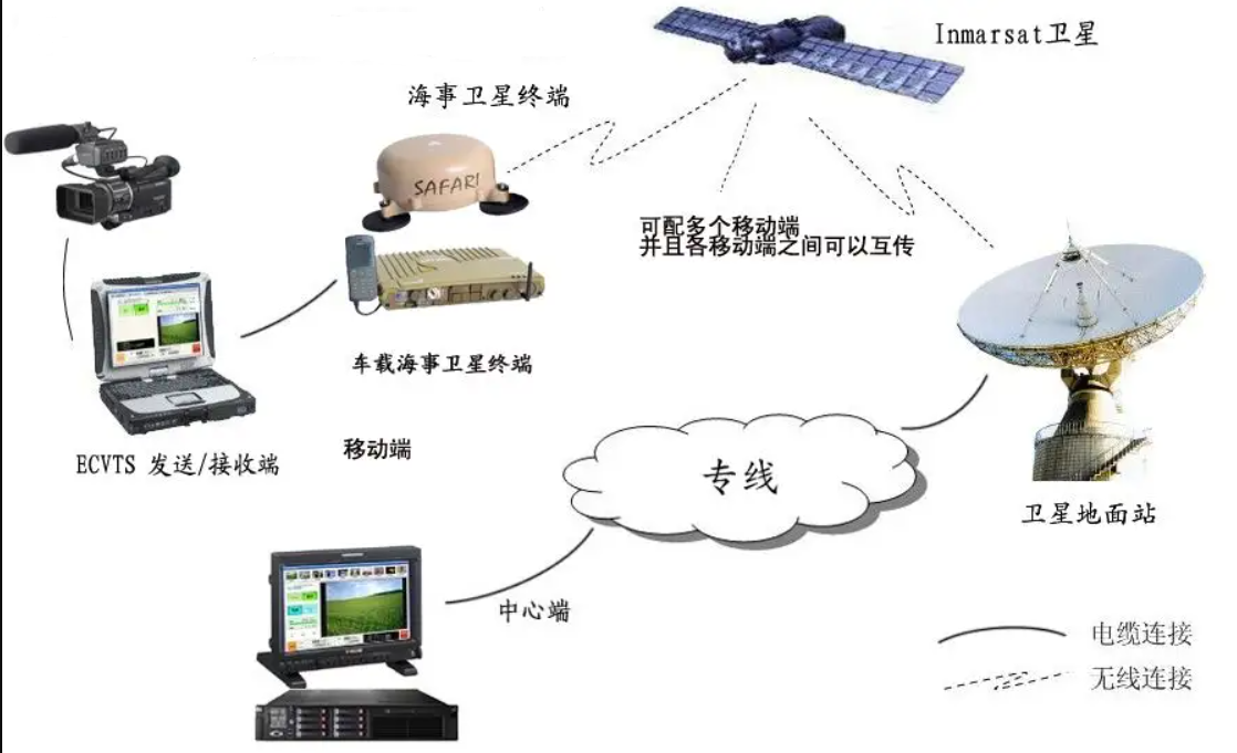 地震卫星视频传输系统地震应急通信