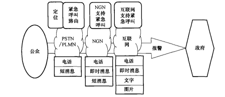 公众向政府告警环节的应急通信系统所需网络和技术