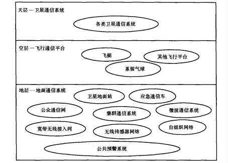 不同空间维度构建新型应急通信系统