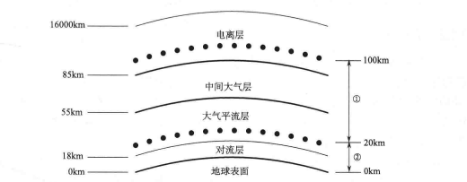 大气空间分布示意