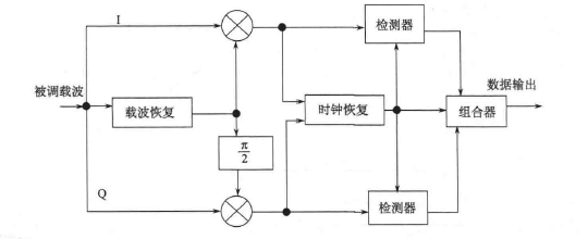 一般化正交解调器原理框图