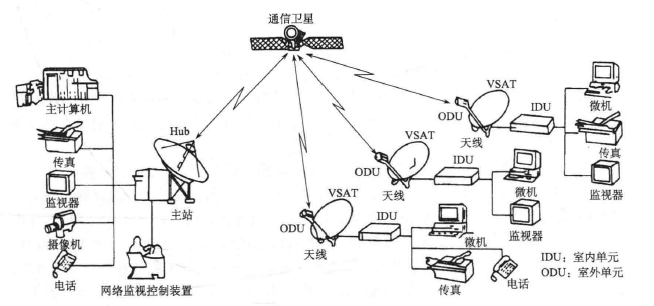 VSAT网构成示意图