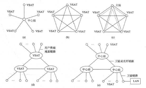 VSAT通信网的网络拓扑结构
