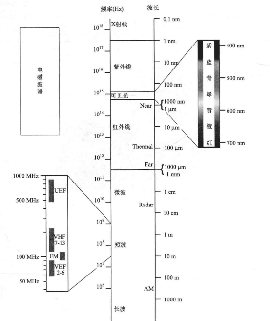 电磁波谱图
