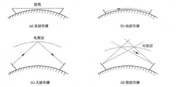 无线电波的主要传播方式