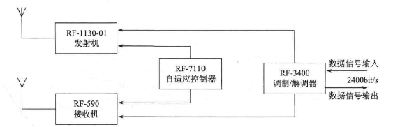  RF-7100系列自适应通信系统组成框图