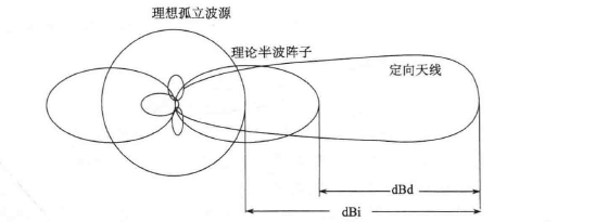 全向天线与半波振子天线增益比较