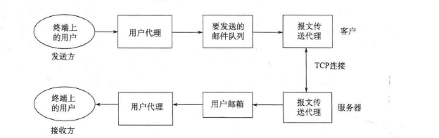 电子邮件服务工作模式