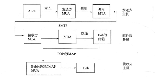 通过POP3或IMAP收取邮件