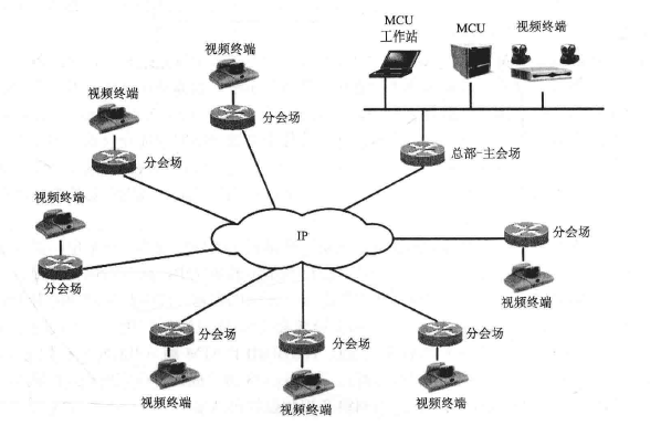 某视频会议系统组网结构图